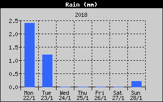Total Rain History