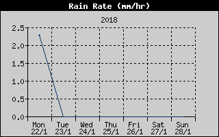 Rain Rate History
