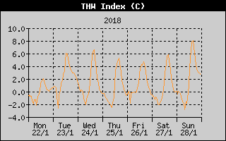 THW Index History