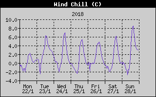 Wind Chill History