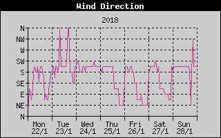 Wind Direction History