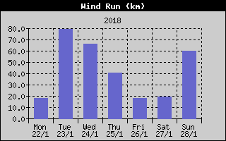 Wind Run History