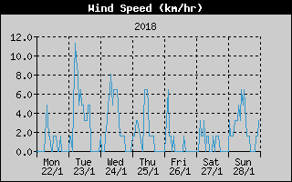 Average Wind Speed History