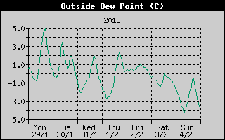 Outside Dewpoint History