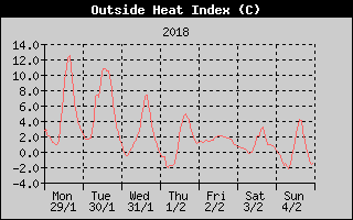 Heat Index History