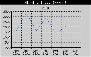 High Wind Speed History