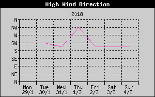 Direction of High Wind History