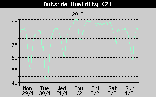Outside Humidity History