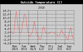 Outside Temperature History
