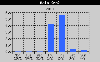 Total Rain History