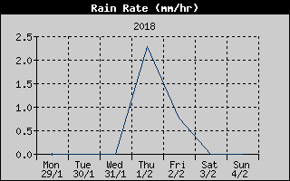 Rain Rate History