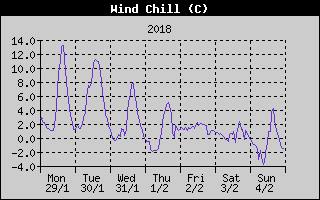 Wind Chill History