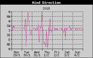 Wind Direction History