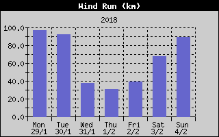 Wind Run History