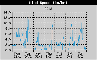 Average Wind Speed History