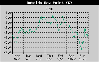 Outside Dewpoint History