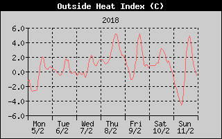 Heat Index History