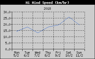 High Wind Speed History