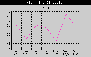 Direction of High Wind History