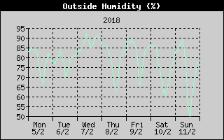 Outside Humidity History