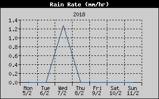 Rain Rate History