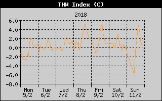 THW Index History