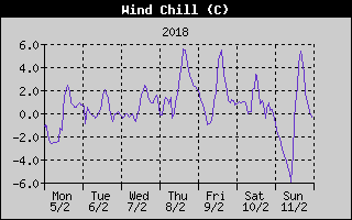 Wind Chill History