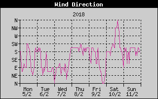 Wind Direction History