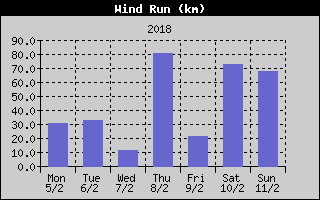 Wind Run History