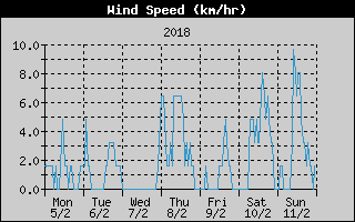 Average Wind Speed History