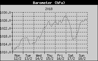 Barometer History