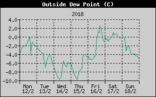 Outside Dewpoint History