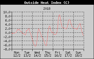 Heat Index History