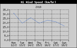 High Wind Speed History