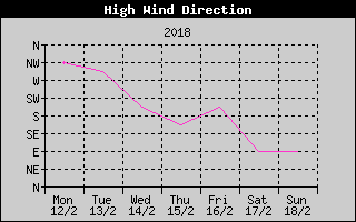 Direction of High Wind History