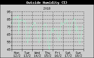 Outside Humidity History