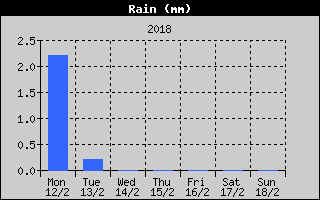 Total Rain History