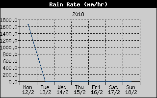 Rain Rate History