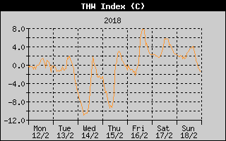 THW Index History