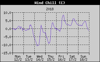 Wind Chill History