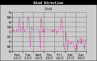Wind Direction History