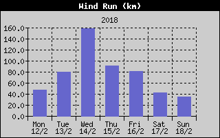 Wind Run History
