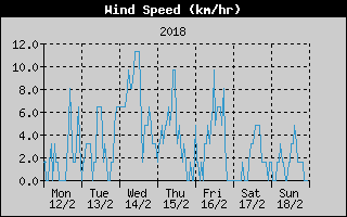 Average Wind Speed History