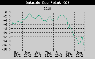 Outside Dewpoint History