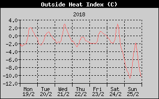Heat Index History
