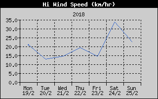 High Wind Speed History
