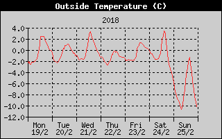 Outside Temperature History