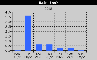 Total Rain History