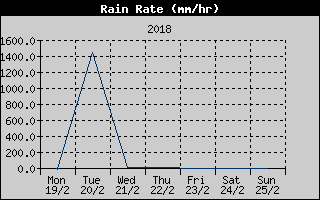 Rain Rate History