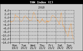 THW Index History
